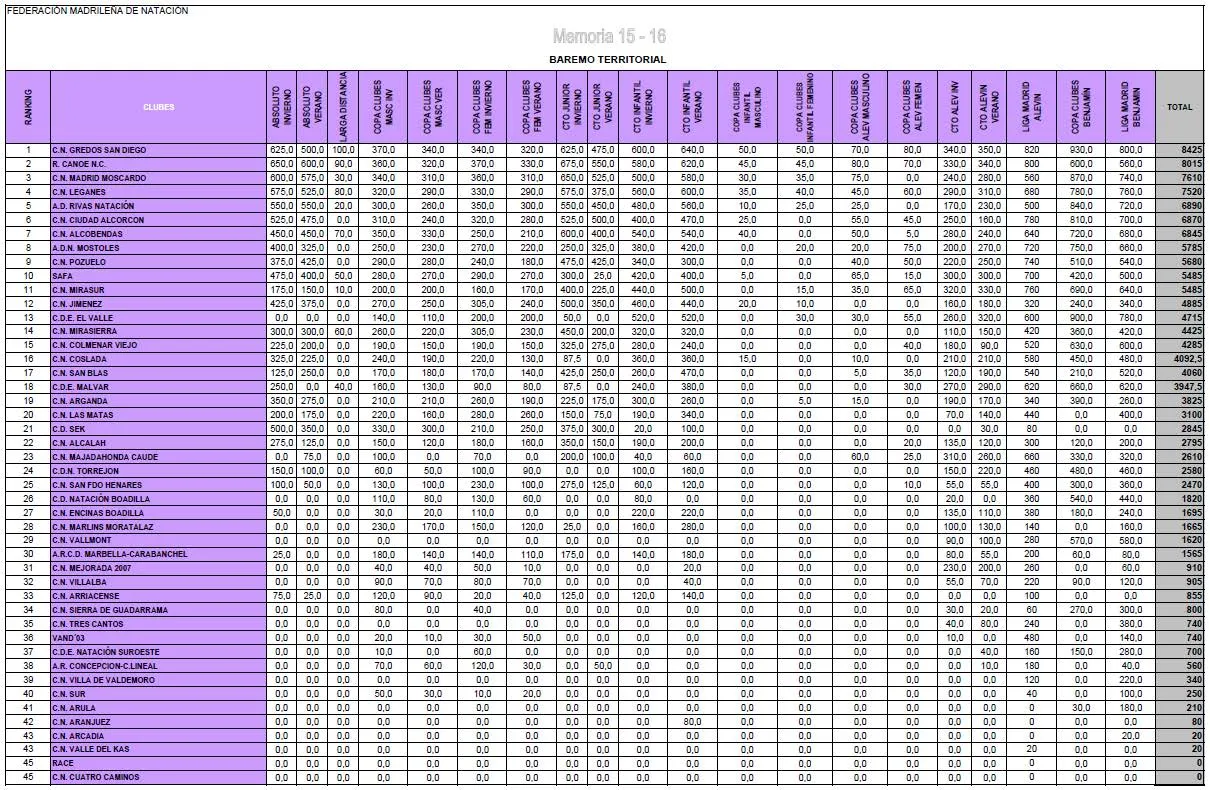 Resultado final nataci&oacute;n Temporada 15-16